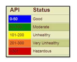 The european air quality index allows users to understand more about air quality where they live, work or travel. Air Pollutant Index Api Department Of Environment