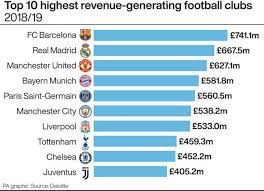 Teaching has been in existence from primitive times where earlier schools used to be place where people learn different skills and now we learn from books. The Richest Team Coaches In The World World S Richest Soccer Teams 2021 The Top 30 Revenue Earners This Top 10 Ranking Is Based On The Valuation Of The Rossoneri