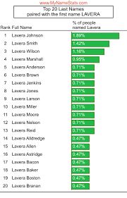 LAVERA First Name Statistics by MyNameStats.com