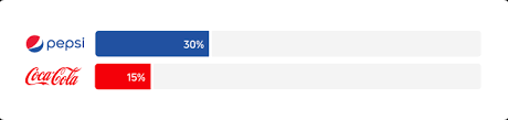 In the real world, people prefer coke. Coke Vs Pepsi By Country And State Social Listening Analysis