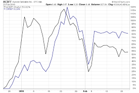 Acb Chart Stock Www Bedowntowndaytona Com