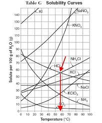 At What Temperature Can We Dissolve Equal Amounts Of Ammonium Chloride And Hydrogen Chloride In The Same Amount Of Water Socratic