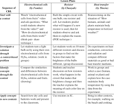 You may want to consider signing up for our free newsletter which highlights this weekly feature, along with other great teacher specific content. Examples From Lower Secondary Science Teachers Lesson Plans Download Table