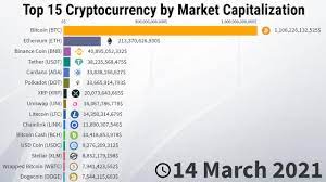 The binance example shows how finance flows into cryptocurrency. Evolution Of Top 15 Cryptocurrency By Market Capitalization 2013 2021 Statistics And Data