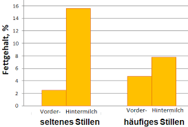 Die reife muttermilch verändert sich auch im verlauf der einzelnen stillmahlzeit, um exakt den bedürfnissen des babys zu entsprechen. Hintergrundwissen Zum Milchspendereflex Und Fettgehalt Der Muttermilch Still Lexikon