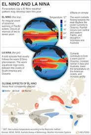 El niño (the warm phase) and la niña (the cool phase) lead to significant differences from the average ocean temperatures, winds, surface pressure, and rainfall across parts of the tropical pacific. El Nino Western Regional Climate Center Earth Science Weather Science Ap Environmental Science