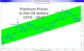 Platinum Investment 2020 Platinum Charts Video Discussion