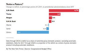 No Republican Presidents Arent Responsible For Most Of