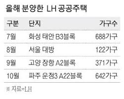 초역세권' 공릉 신혼희망타운 분양 12월로 - 매일경제