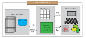 Data Warehouse | Types of OLAP - javatpoint