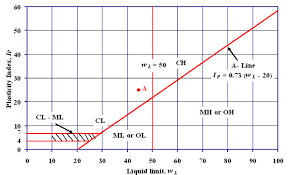 soil mechanics lesson 4 classification of soil