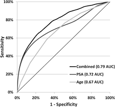 Frontiers Age And Prostate Specific Antigen Level Prior To