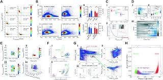 Some redness around the incision or knee. Single Cell Microfluidic Impedance Cytometry From Raw Signals To Cell Phenotypes Using Data Analytics Lab On A Chip Rsc Publishing