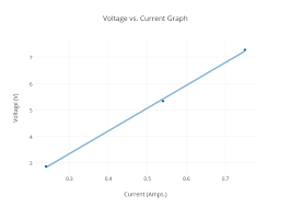 voltage vs current graph scatter chart made by aaron35