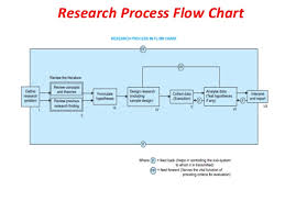 research process