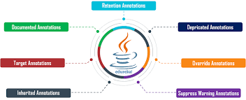 A Complete Introduction To Annotations In Java Edureka