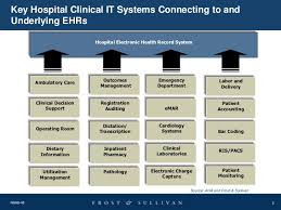 U S Hospital Ehr Market Charting The Course For Dramatic