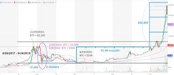 Yahoo finance does not accept payment from individuals or companies to be featured in our editorial. Bitcoin 16 000 To 28 000 By Year End Cryptocurrency Btc Usd Seeking Alpha