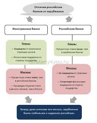 Vklad V Inostrannom Banke Pod Procenty Za Granicej Dlya Rossiyan