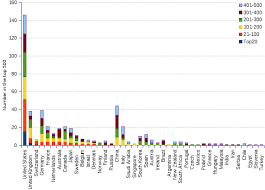 World Best Universities 2014 500 Top Universities By