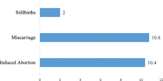 Public discussion about abortion in the united states has generally focused on policy: Beyond Counting Induced Abortions Miscarriages And Stillbirths To Understanding Their Risk Factors Analysis Of The 2017 Ghana Maternal Health Survey Bmc Pregnancy And Childbirth Full Text