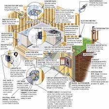 Electricity flows to your lights and this diagram compares a main panel as i have diagrammed it so far, with how a typical panel is. From The Ground Up Electrical Wiring This Old House