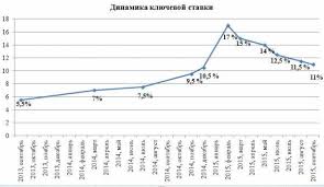 Jun 10, 2021 · ключевая ставка цб: Https Xn 80aahbpndxjebedawh3a7n Xn P1ai Vtoroj Raz Za Leto Tsb Rf Menyaet Klyuchevuyu Stavku