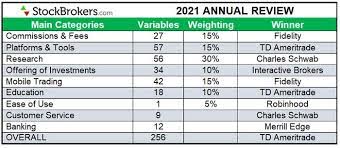 Let's go through all the talking points below and find out which. 5 Best Trading Platforms 2021 Stockbrokers Com