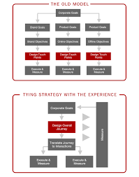 achieving customer centricity 5 tips to help you get it right