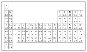 periodic table