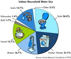 here are some quick simple ways to save water indoors