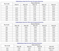 Air Force Pay Chart 2018