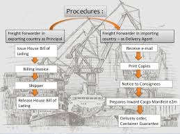 Freight Forwarding Presentation