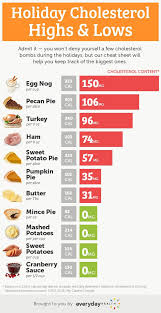 Cholesterol Bombs Low Cholesterol Diet Lower Cholesterol Diet Cholesterol Lowering Foods