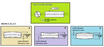 Geometric Dimensioning And Tolerancing Form Tolerances