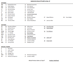 Cleveland Browns Depth Chart Reflects Only Small Changes