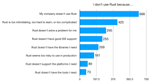 rust 2017 survey results rust blog