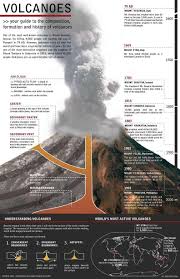 Volcanoes Latest Infographic Earth And Space Science Earth Science Volcano