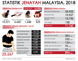 Sejak awal gerakan politik di malaysia memang bercirikan politik identitas. Bernama Statistik Jenayah Malaysia 2018