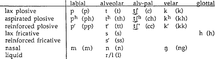 Learning the korean alphabet is very important because its structure is used in every day conversation. 10 Consonant Inventory Of Standard Korean Forms Are Rendered In The Download Scientific Diagram