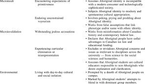 Racial Microaggressions Experienced By Aboriginal Undergraduates Theme Download Table