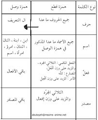 صور تعليمية همزة الوصل والقطع Khaledmakboolh Arabic Language Learn Arabic Language Arabic Langauge