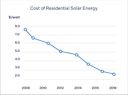 The electric current leaves the solar panel and goes through a solar full solar system with inverter. Cost Of Solar Solar Panel Cost Cost Of Solar Installation