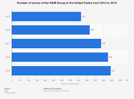 We didn't see this coming! H M Group Number Of Stores U S 2019 Statista