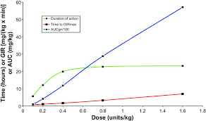 pharmacodynamic profile of insulin detemir duration of