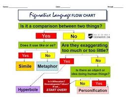 Figurative Language Flow Chart Figurative Language