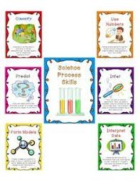Science Inquiry Process Skills Posters Science Inquiry Science Process Skills Science Classroom