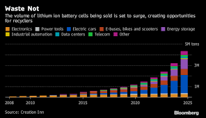 a look at the lithium ion battery recycling industry and