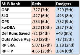 Fill cincinnati bell reds trivia question, edit online. Los Angels Dodgers At Cincinnati Reds September 17 2021 Redleg Nation