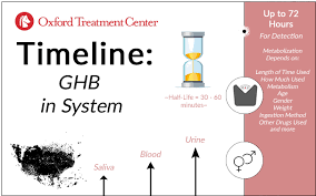 How Long Does Ghb Stay In Your System Oxford Treatment Center